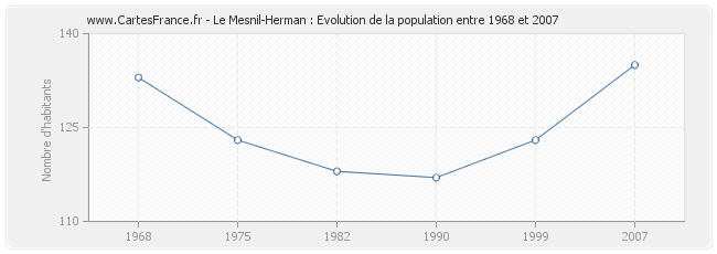 Population Le Mesnil-Herman